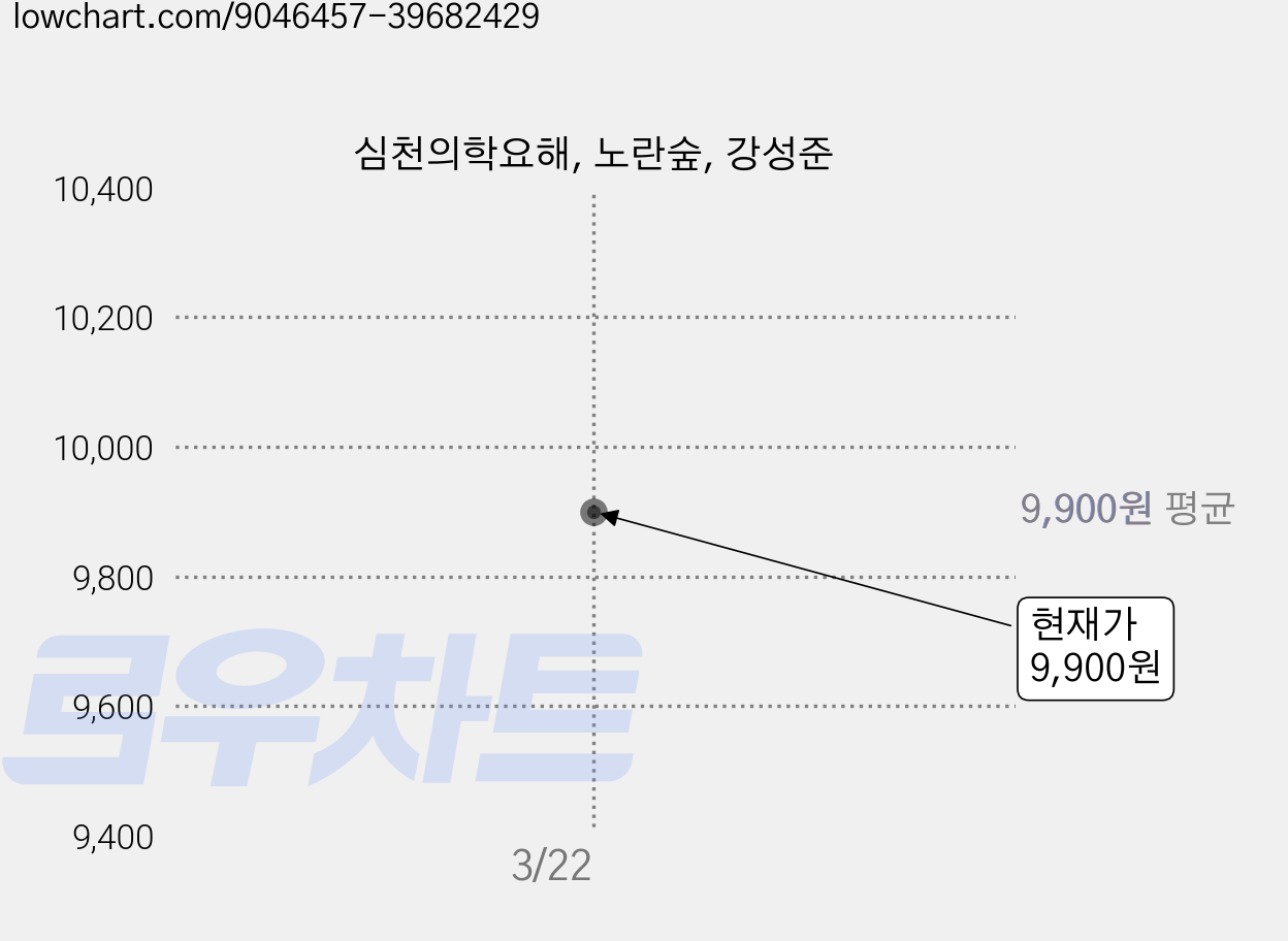 심천의학요해, 노란숲, 강성준 가격 변동 차트, 현재가 9,900원