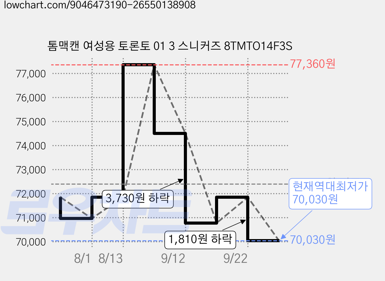 톰맥캔 여성용 토론토 01 3 스니커즈 8TMTO14F3S 가격 변동 차트, 현재가 70,030원, 역대최저가