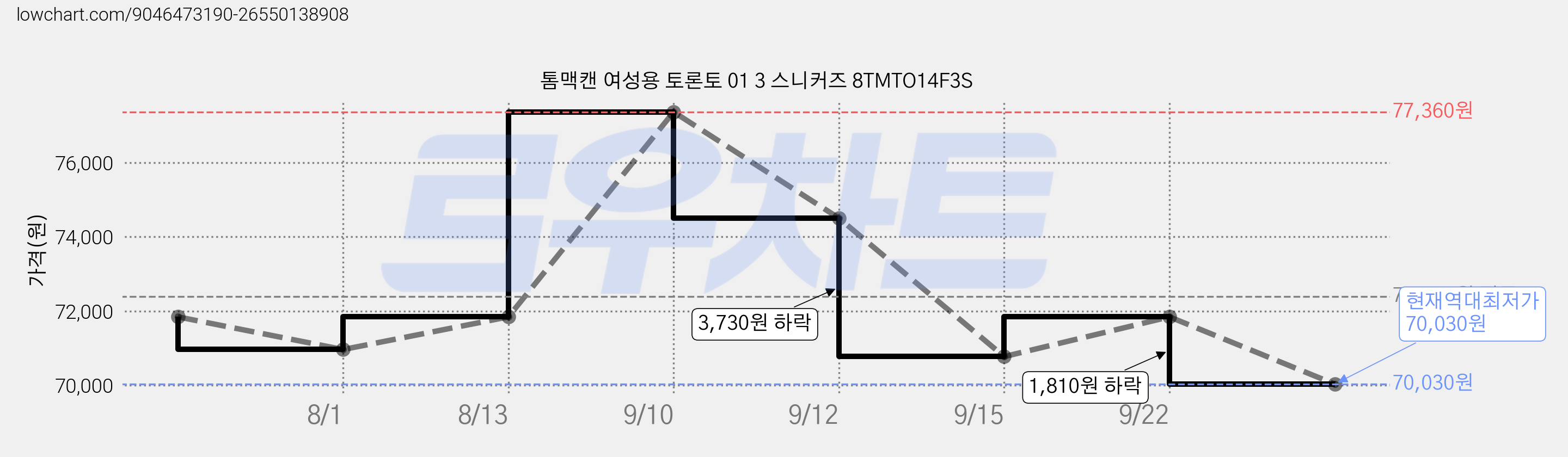톰맥캔 여성용 토론토 01 3 스니커즈 8TMTO14F3S 가격 변동 차트, 현재가 70,030원, 역대최저가