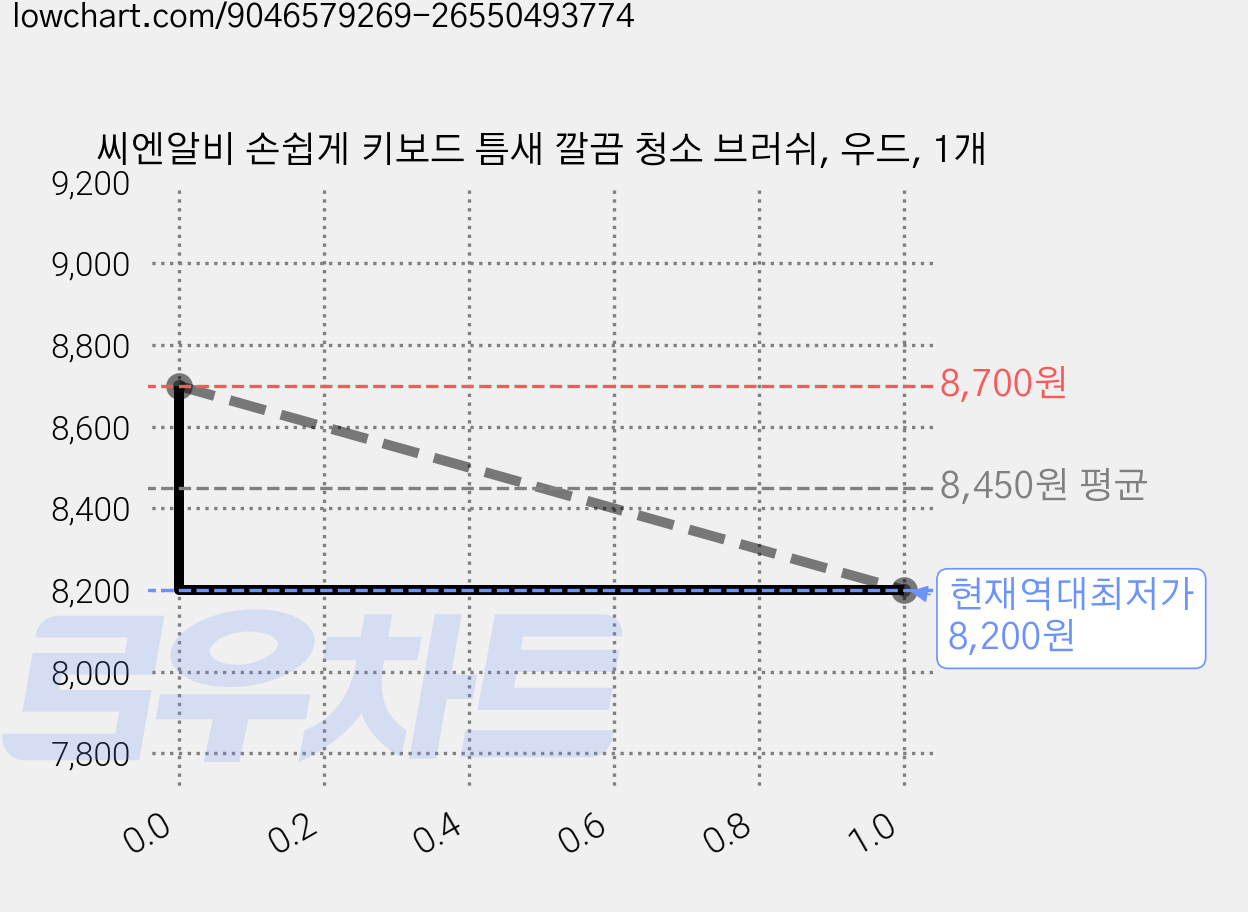 씨엔알비 손쉽게 키보드 틈새 깔끔 청소 브러쉬, 우드, 1개 가격 변동 차트, 현재가 8,200원, 역대최저가