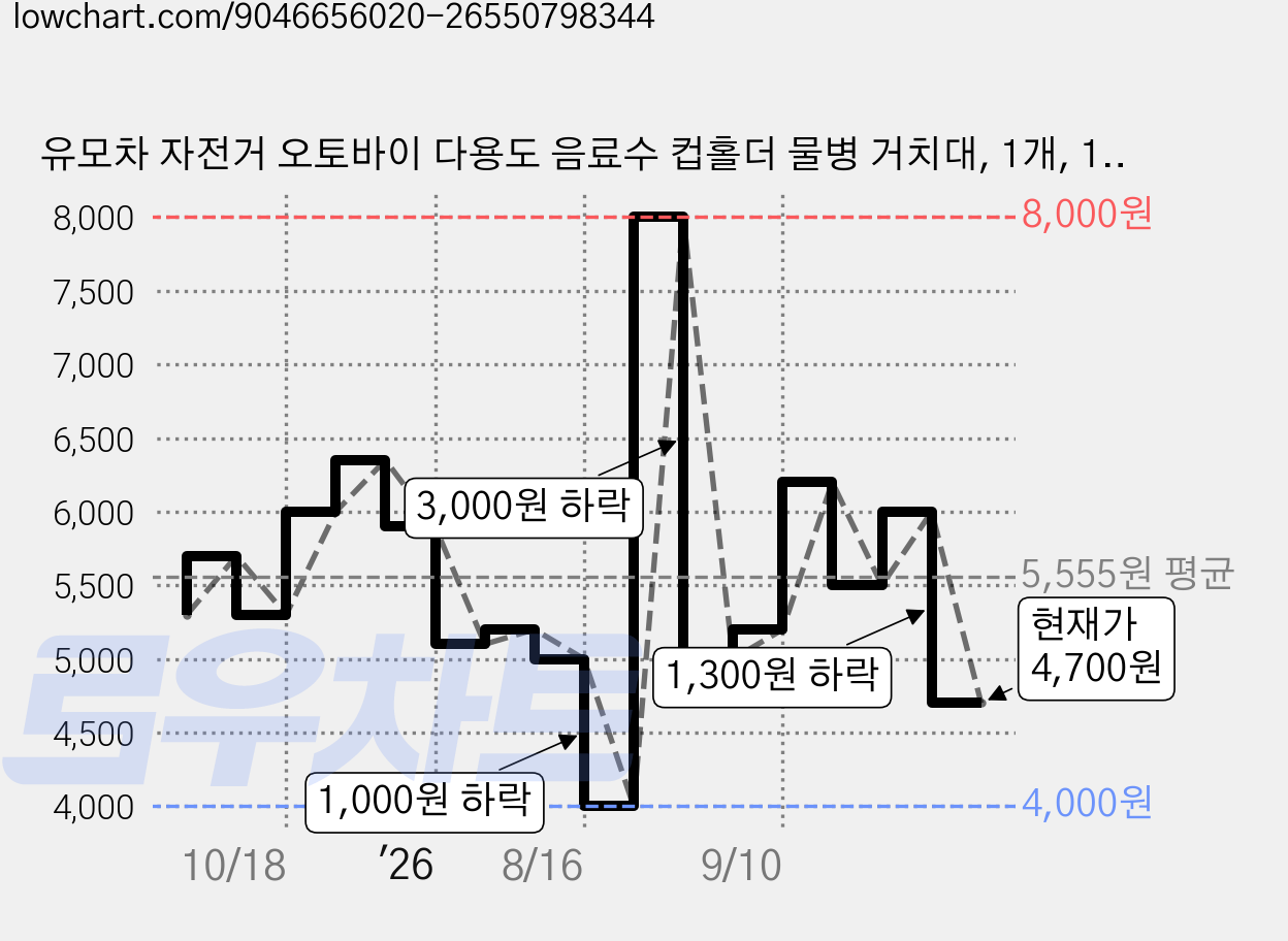 유모차 자전거 오토바이 다용도 음료수 컵홀더 물병 거치대, 1개, 15*8cm 블랙 가격 변동 차트, 현재가 4,700원, 관측 최저가 4,000원