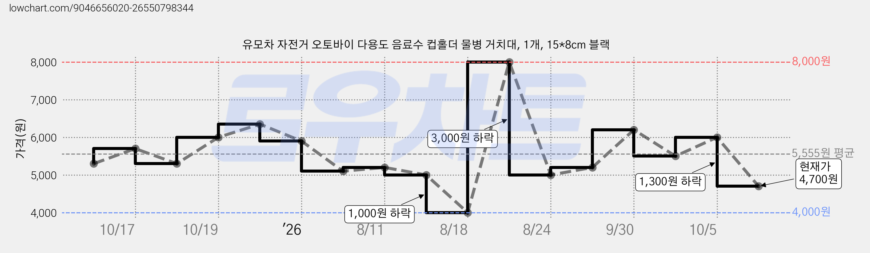 유모차 자전거 오토바이 다용도 음료수 컵홀더 물병 거치대, 1개, 15*8cm 블랙 가격 변동 차트, 현재가 4,700원, 관측 최저가 4,000원