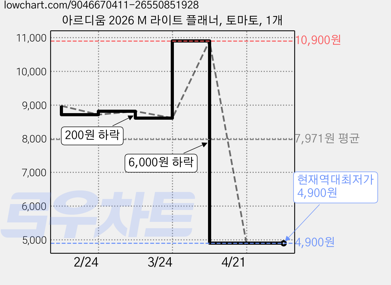 아르디움 2026 M 라이트 플래너, 토마토, 1개 가격 변동 차트, 현재가 4,900원, 역대최저가