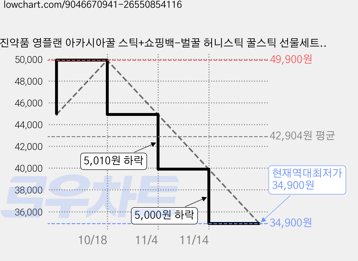 영진약품 영플랜 아카시아꿀 스틱+쇼핑백-벌꿀 허니스틱 꿀스틱 선물세트 아카시아 꿀 국산꿀, 100개, 10g 가격 변동 차트, 현재가 34,900원, 역대최저가