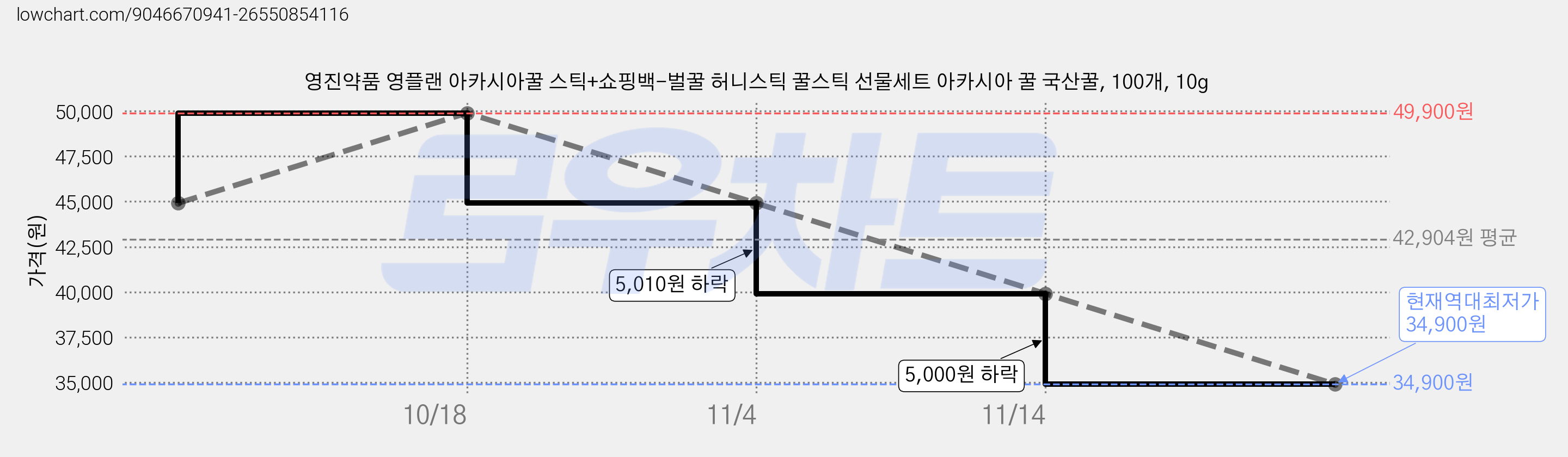 영진약품 영플랜 아카시아꿀 스틱+쇼핑백-벌꿀 허니스틱 꿀스틱 선물세트 아카시아 꿀 국산꿀, 100개, 10g 가격 변동 차트, 현재가 34,900원, 역대최저가