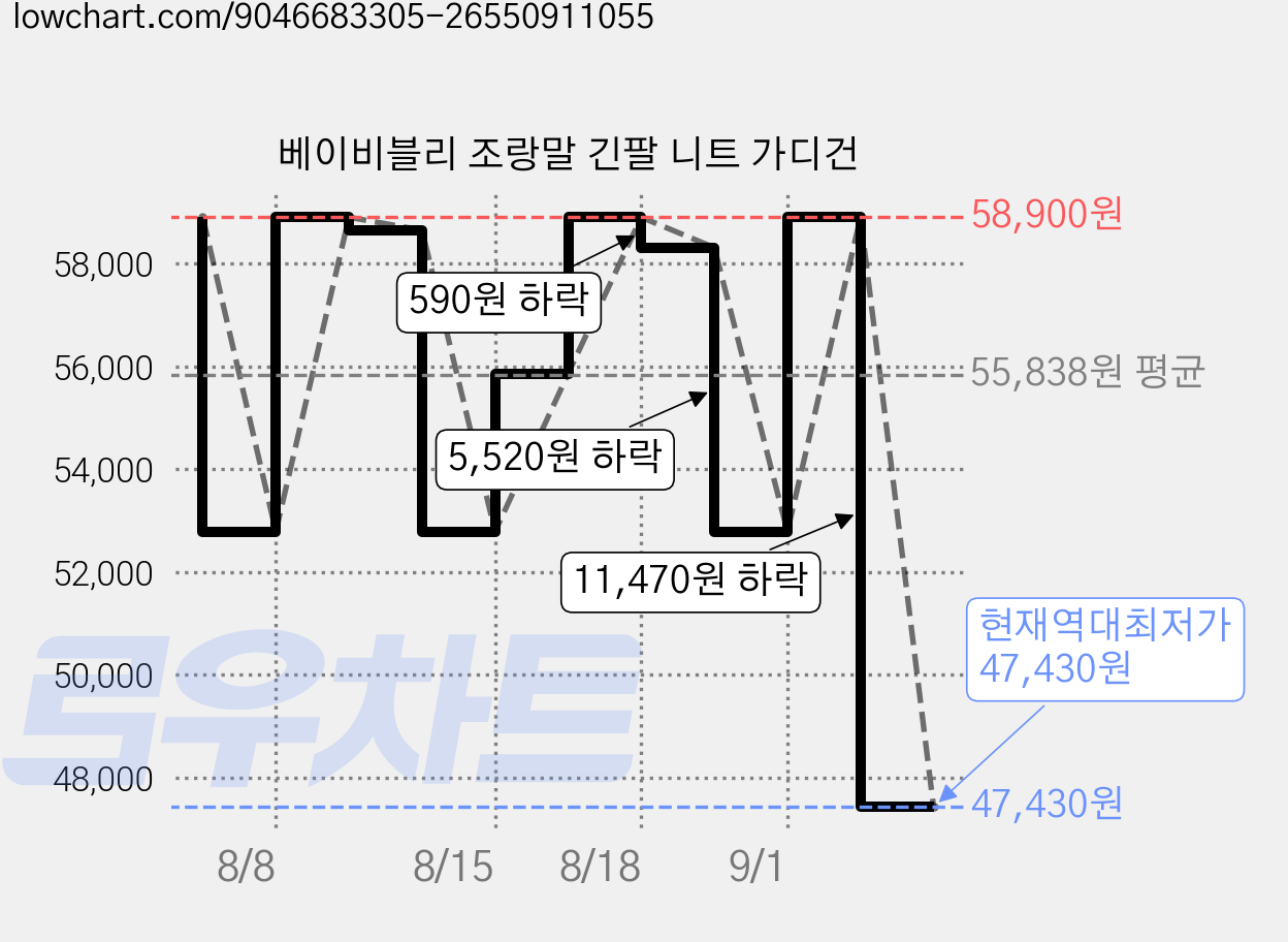 베이비블리 조랑말 긴팔 니트 가디건 가격 변동 차트, 현재가 47,430원, 역대최저가