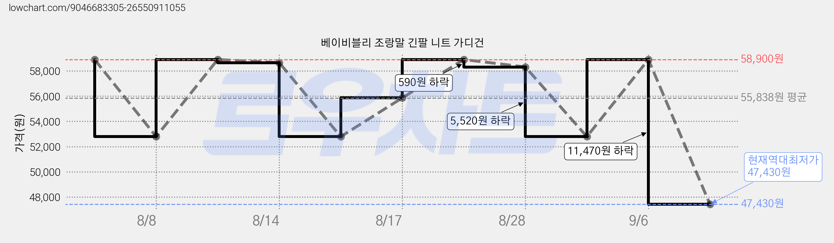 베이비블리 조랑말 긴팔 니트 가디건 가격 변동 차트, 현재가 47,430원, 역대최저가