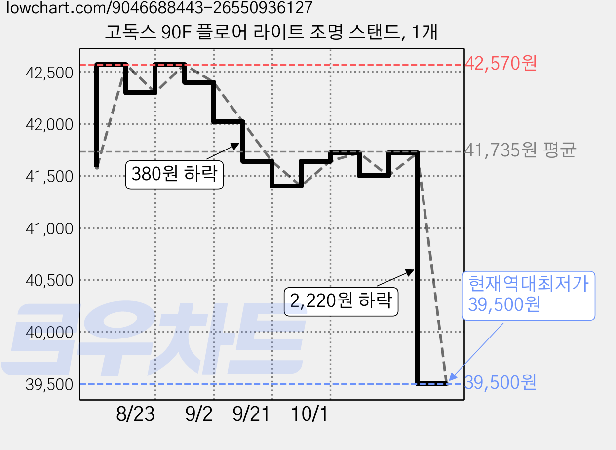 고독스 90F 플로어 라이트 조명 스탠드, 1개 가격 변동 차트, 현재가 39,500원, 역대최저가