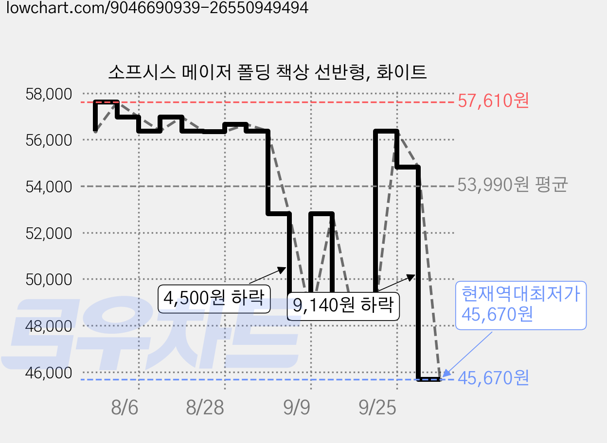 소프시스 메이저 폴딩 책상 선반형, 화이트 가격 변동 차트, 현재가 45,670원, 역대최저가