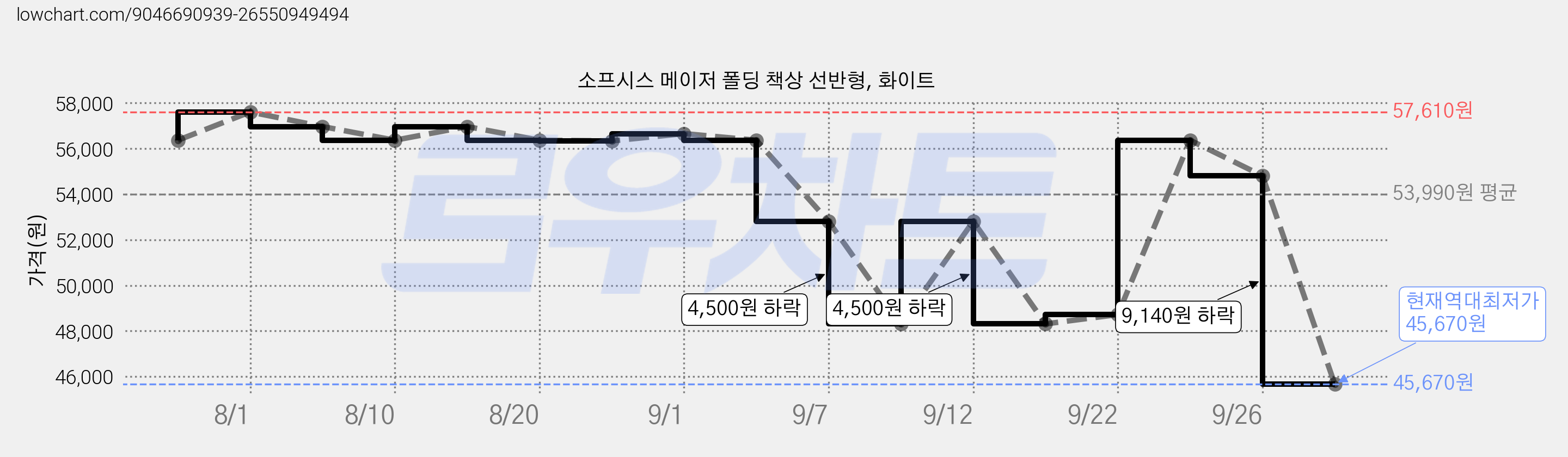 소프시스 메이저 폴딩 책상 선반형, 화이트 가격 변동 차트, 현재가 45,670원, 역대최저가