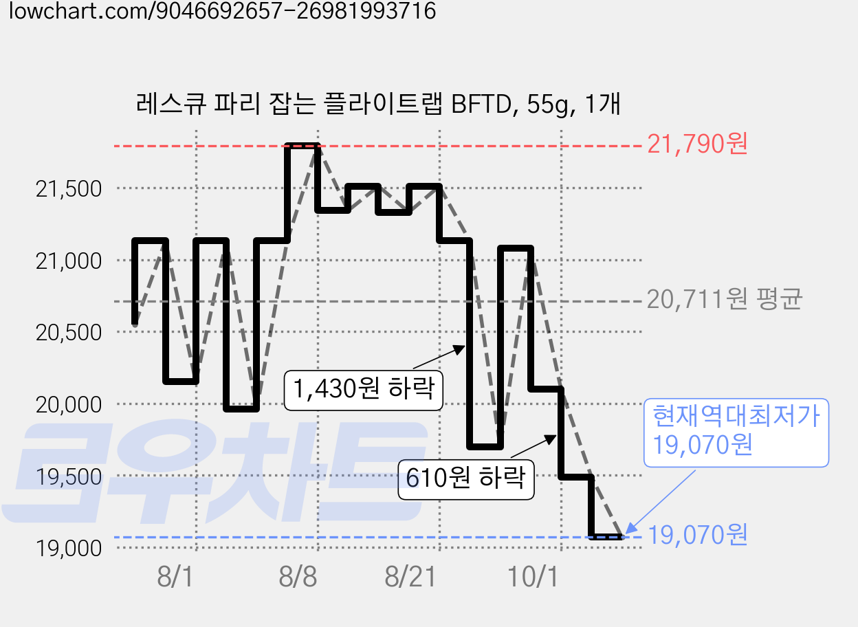 레스큐 파리 잡는 플라이트랩 BFTD, 55g, 1개 가격 변동 차트, 현재가 19,070원, 역대최저가