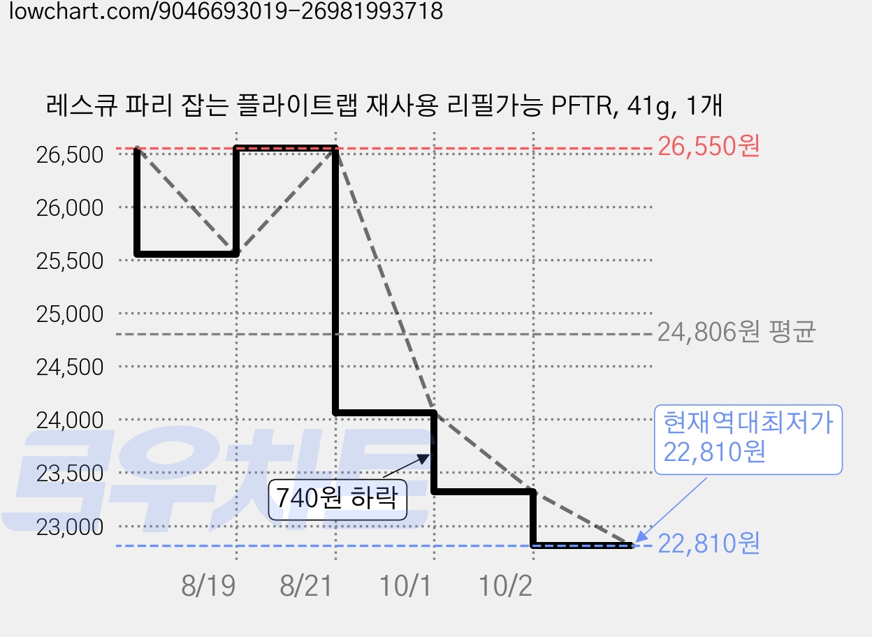 레스큐 파리 잡는 플라이트랩 재사용 리필가능 PFTR, 41g, 1개 가격 변동 차트, 현재가 22,810원, 역대최저가