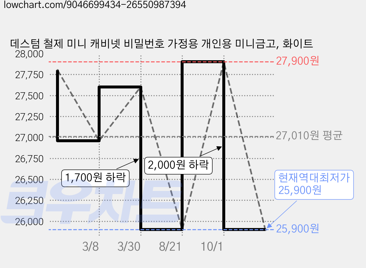 데스텀 철제 미니 캐비넷 비밀번호 가정용 개인용 미니금고, 화이트 가격 변동 차트, 현재가 25,900원, 역대최저가