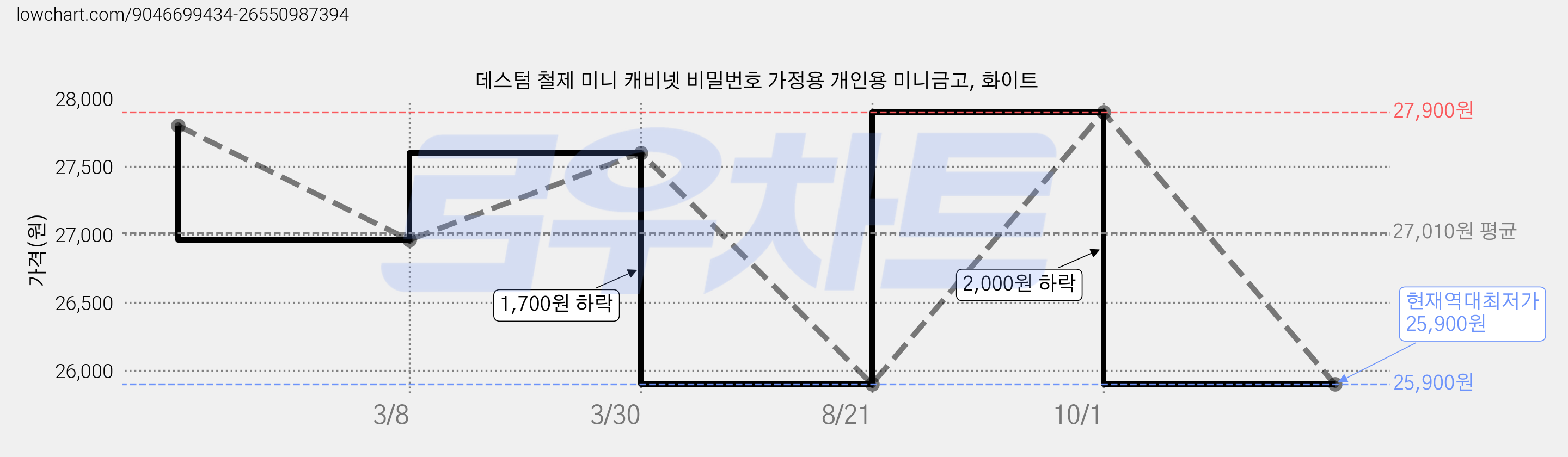 데스텀 철제 미니 캐비넷 비밀번호 가정용 개인용 미니금고, 화이트 가격 변동 차트, 현재가 25,900원, 역대최저가