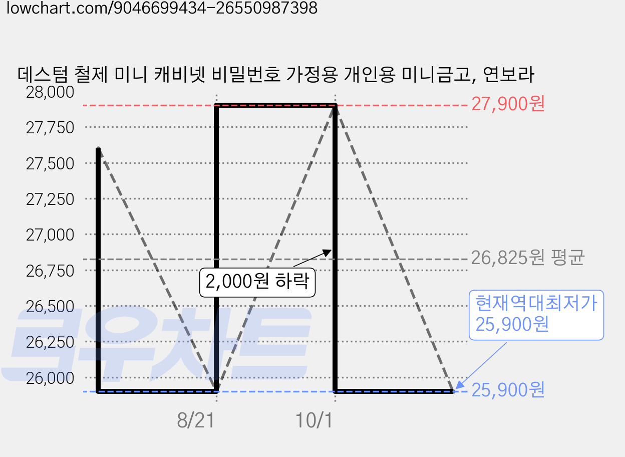 데스텀 철제 미니 캐비넷 비밀번호 가정용 개인용 미니금고, 연보라 가격 변동 차트, 현재가 25,900원, 역대최저가