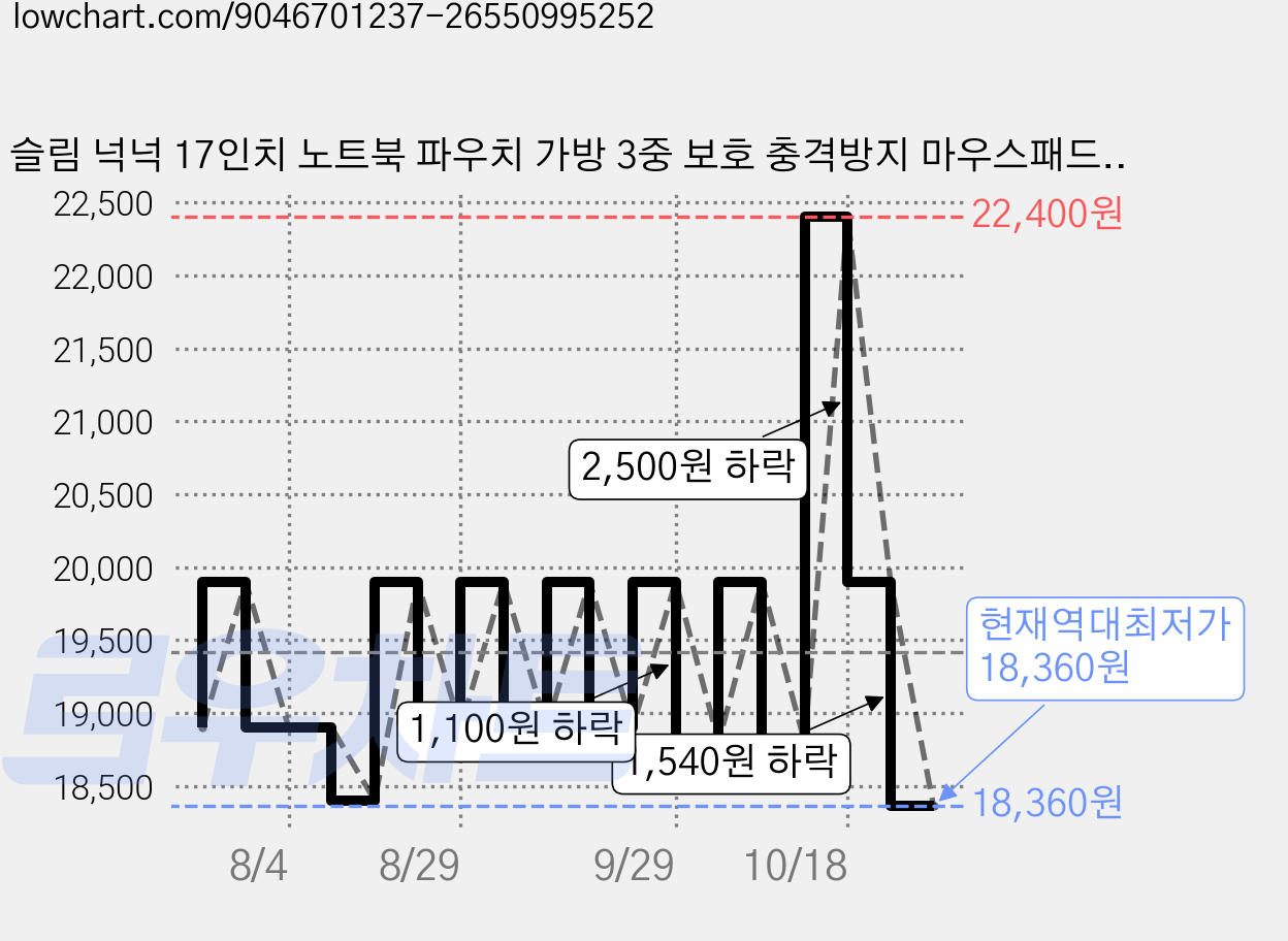 슬림 넉넉 17인치 노트북 파우치 가방 3중 보호 충격방지 마우스패드 포함 맥북 LG그램 갤럭시북 호환, 베이지 가격 변동 차트, 현재가 18,360원, 역대최저가