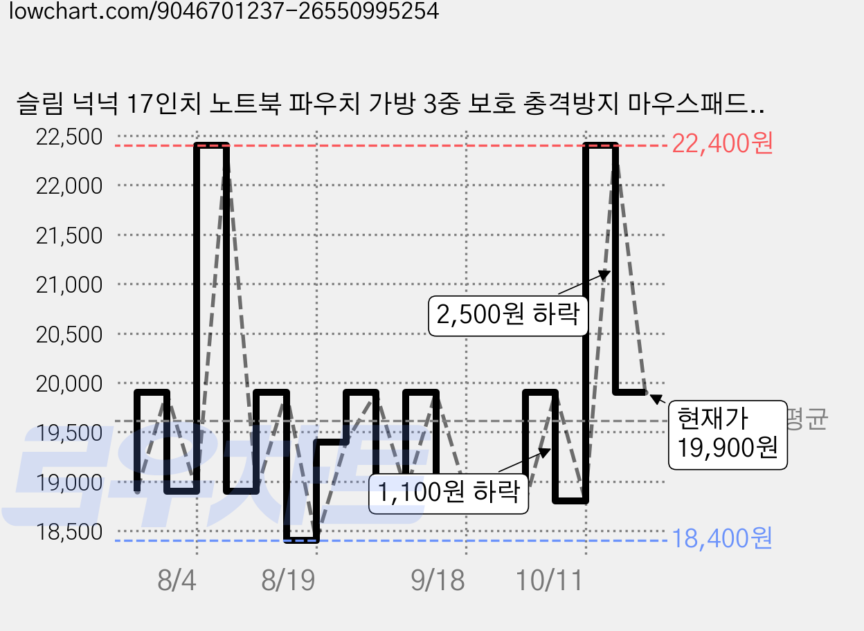 슬림 넉넉 17인치 노트북 파우치 가방 3중 보호 충격방지 마우스패드 포함 맥북 LG그램 갤럭시북 호환, 그레이 가격 변동 차트, 현재가 19,900원, 관측 최저가 18,400원