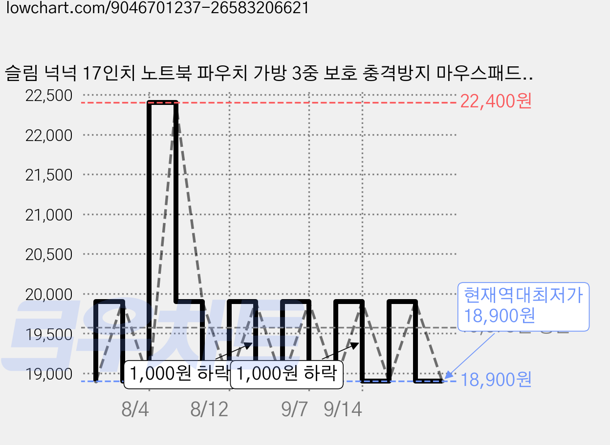 슬림 넉넉 17인치 노트북 파우치 가방 3중 보호 충격방지 마우스패드 포함 맥북 LG그램 갤럭시북 호환, 핑크 가격 변동 차트, 현재가 18,900원, 역대최저가