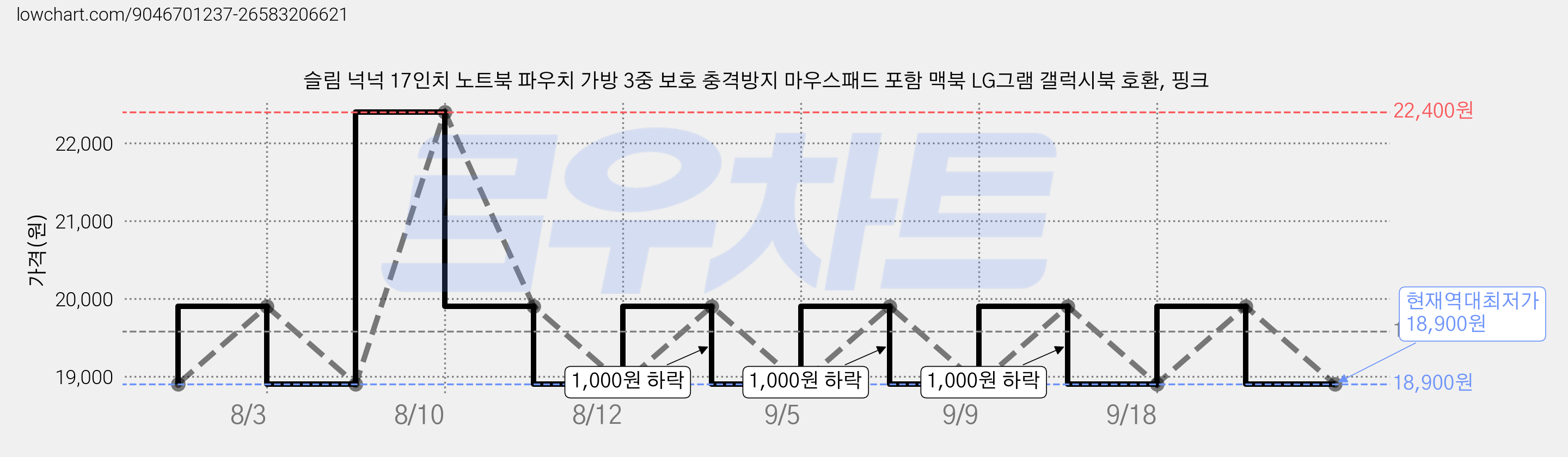 슬림 넉넉 17인치 노트북 파우치 가방 3중 보호 충격방지 마우스패드 포함 맥북 LG그램 갤럭시북 호환, 핑크 가격 변동 차트, 현재가 18,900원, 역대최저가