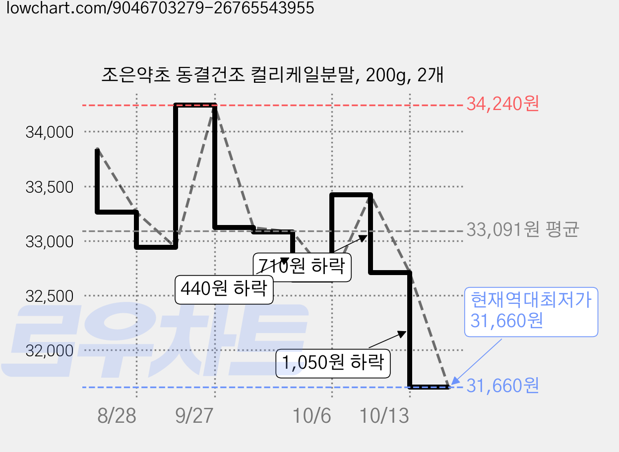 조은약초 동결건조 컬리케일분말, 200g, 2개 가격 변동 차트, 현재가 31,660원, 역대최저가