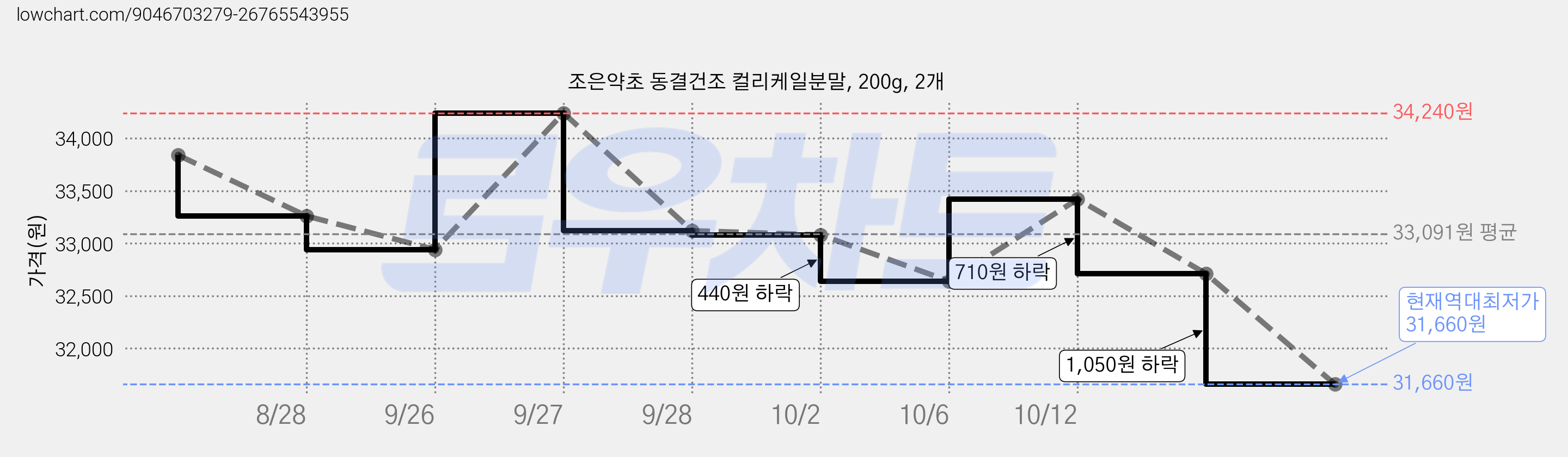 조은약초 동결건조 컬리케일분말, 200g, 2개 가격 변동 차트, 현재가 31,660원, 역대최저가