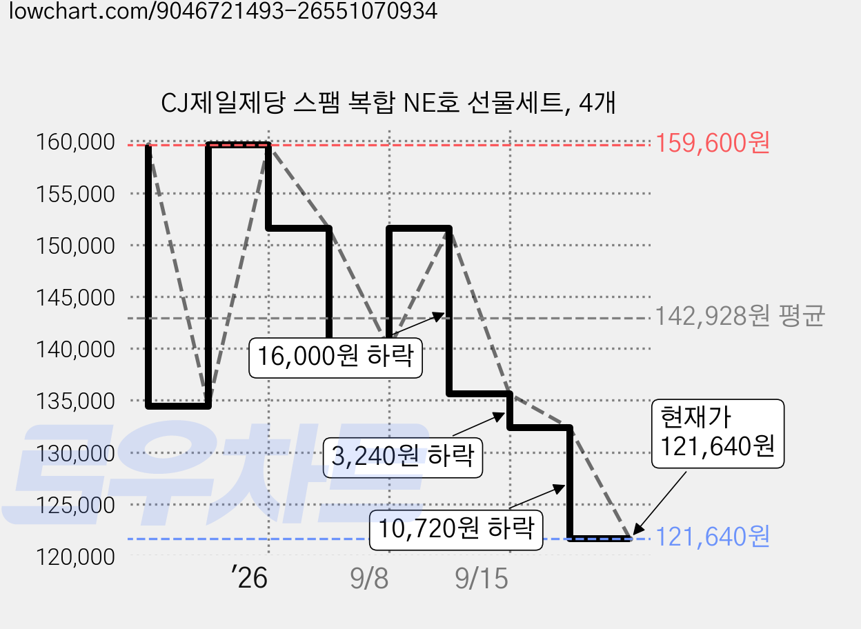 CJ제일제당 스팸 복합 NE호 선물세트, 4개 가격 변동 차트, 현재가 121,640원, 관측 최저가 121,340원