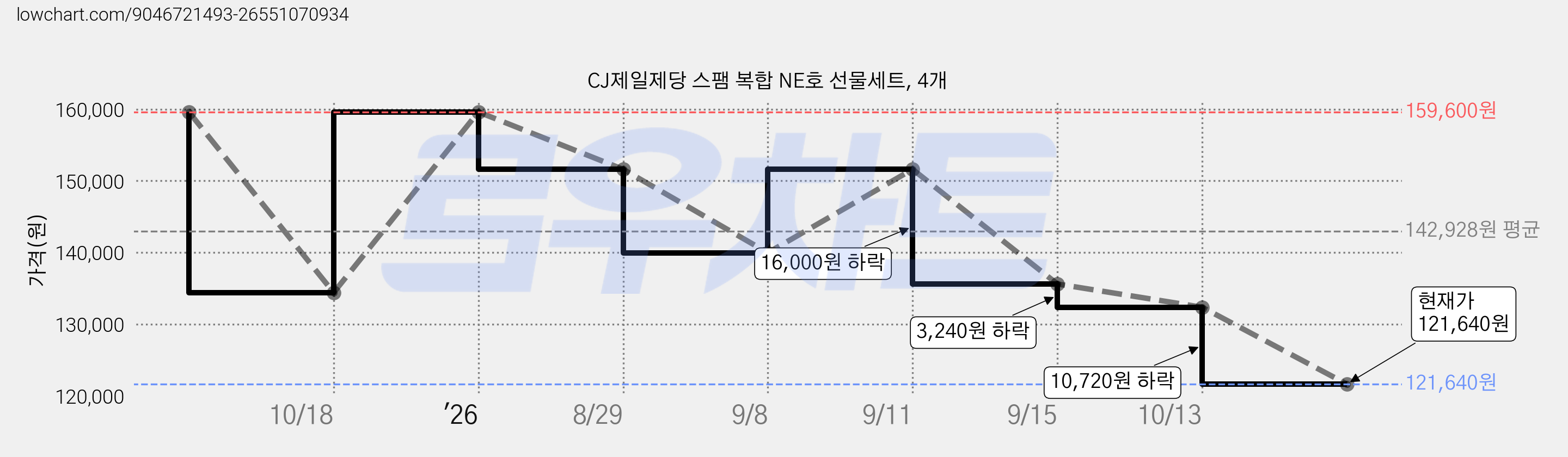 CJ제일제당 스팸 복합 NE호 선물세트, 4개 가격 변동 차트, 현재가 121,640원, 관측 최저가 121,340원