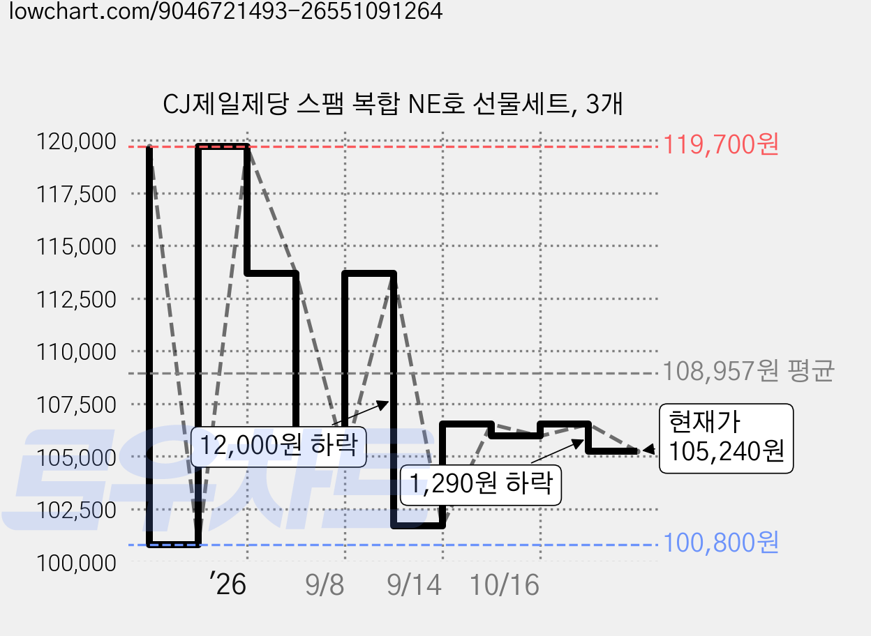 CJ제일제당 스팸 복합 NE호 선물세트, 3개 가격 변동 차트, 현재가 105,240원, 관측 최저가 100,800원