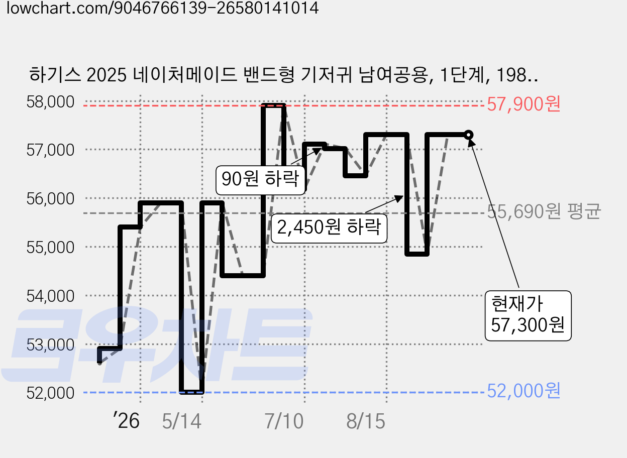 하기스 2025 네이처메이드 밴드형 기저귀 남여공용, 1단계, 198매 가격 변동 차트, 현재가 57,300원, 관측 최저가 52,000원