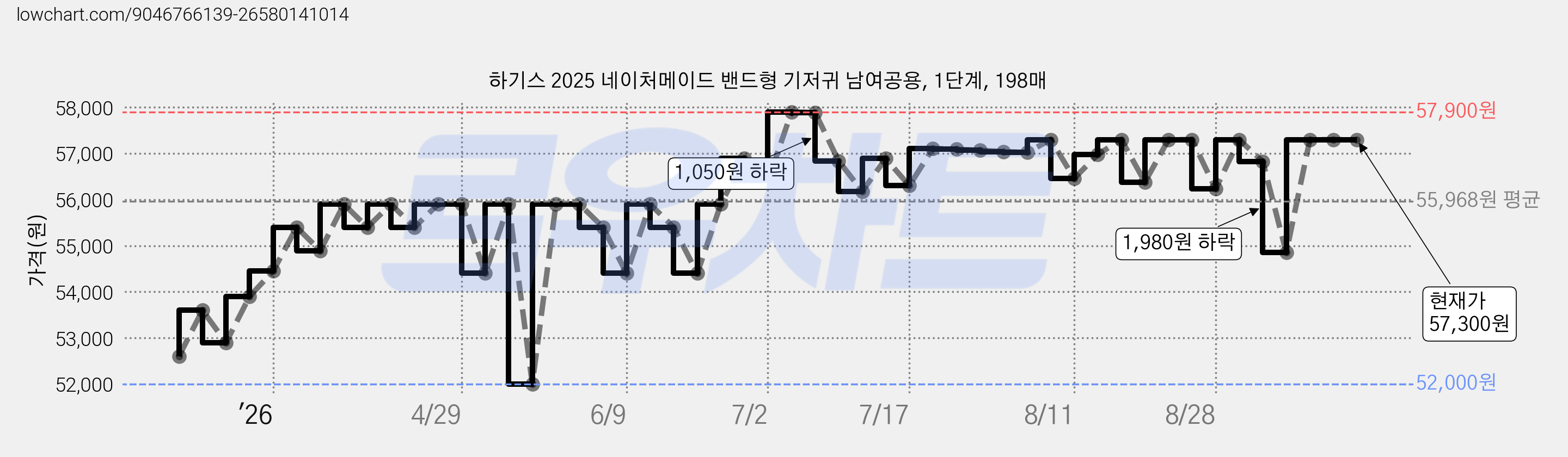 하기스 2025 네이처메이드 밴드형 기저귀 남여공용, 1단계, 198매 가격 변동 차트, 현재가 57,300원, 관측 최저가 52,000원