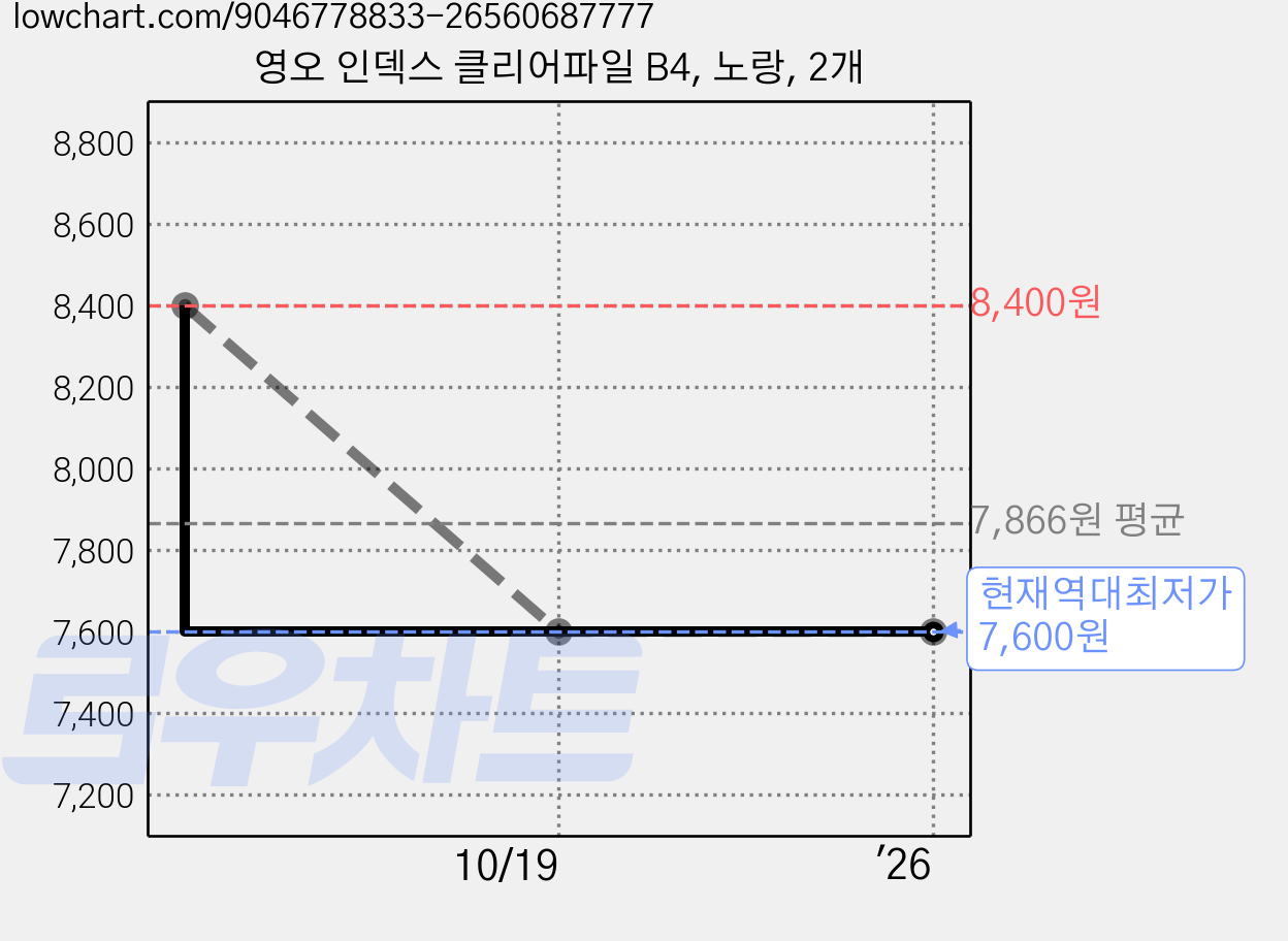 영오 인덱스 클리어파일 B4, 노랑, 2개 가격 변동 차트, 현재가 7,600원, 역대최저가