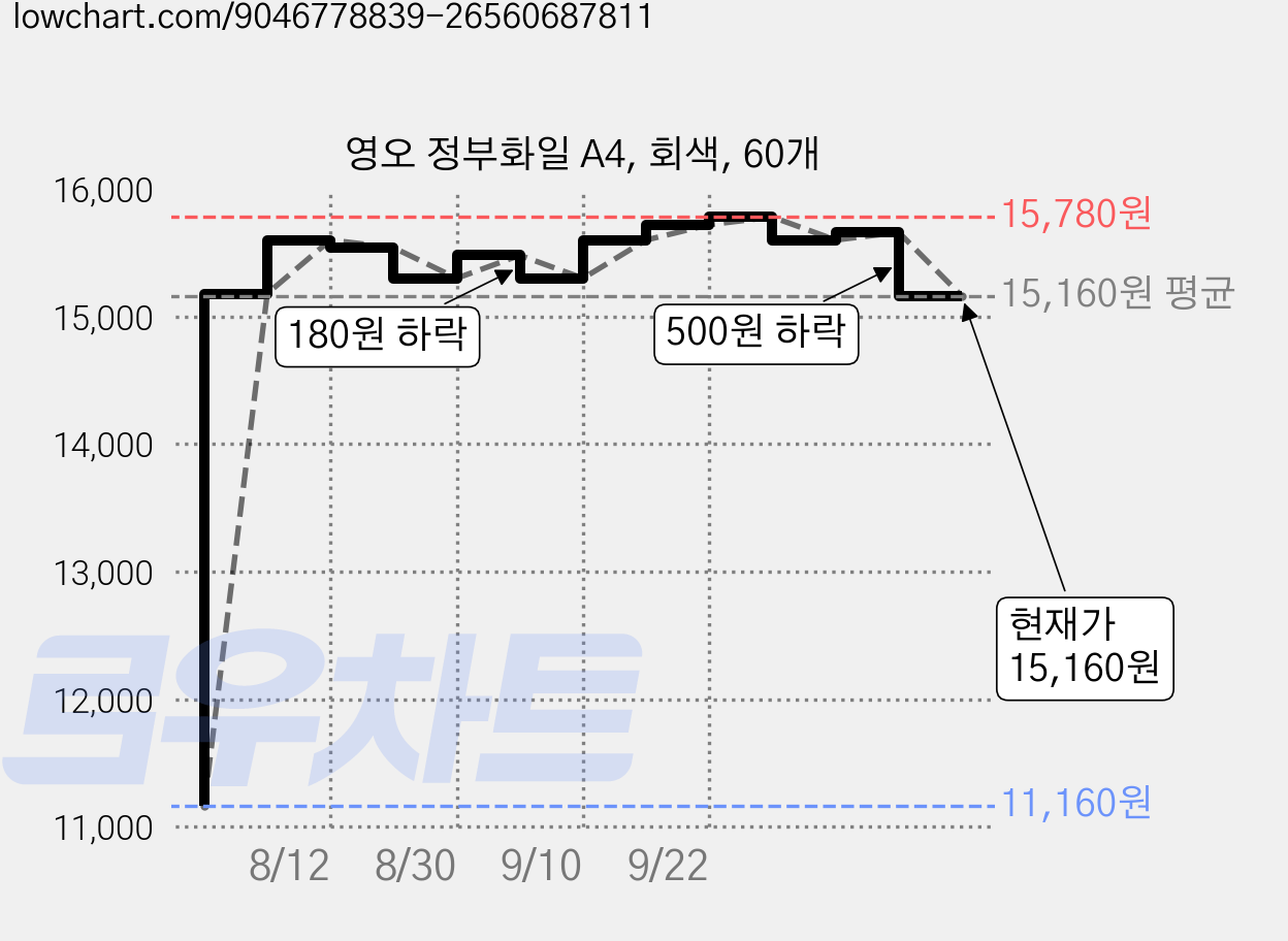 영오 정부화일 A4, 회색, 60개 가격 변동 차트, 현재가 15,160원, 관측 최저가 11,160원