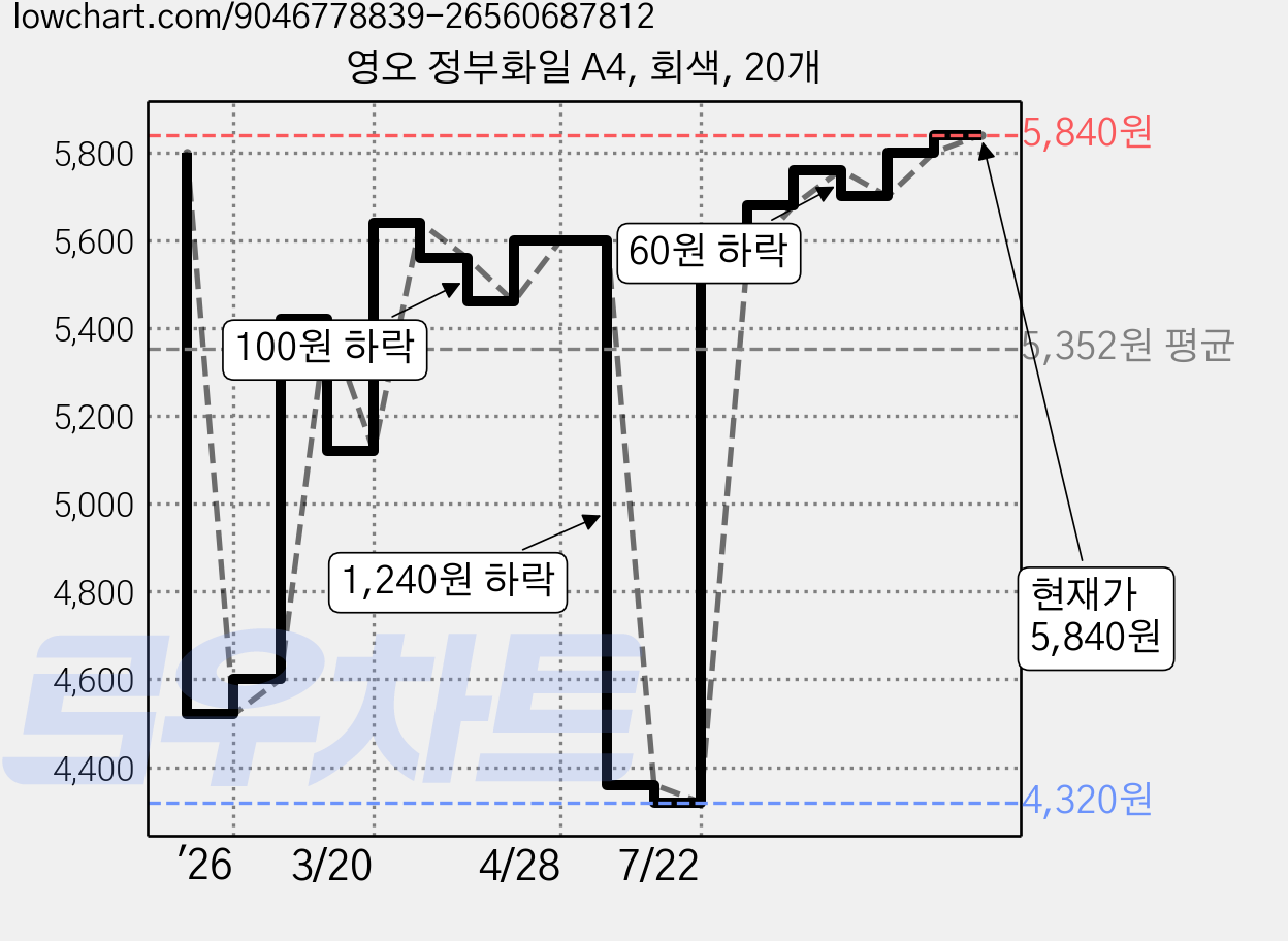영오 정부화일 A4, 회색, 20개 가격 변동 차트, 현재가 5,840원, 관측 최저가 4,320원