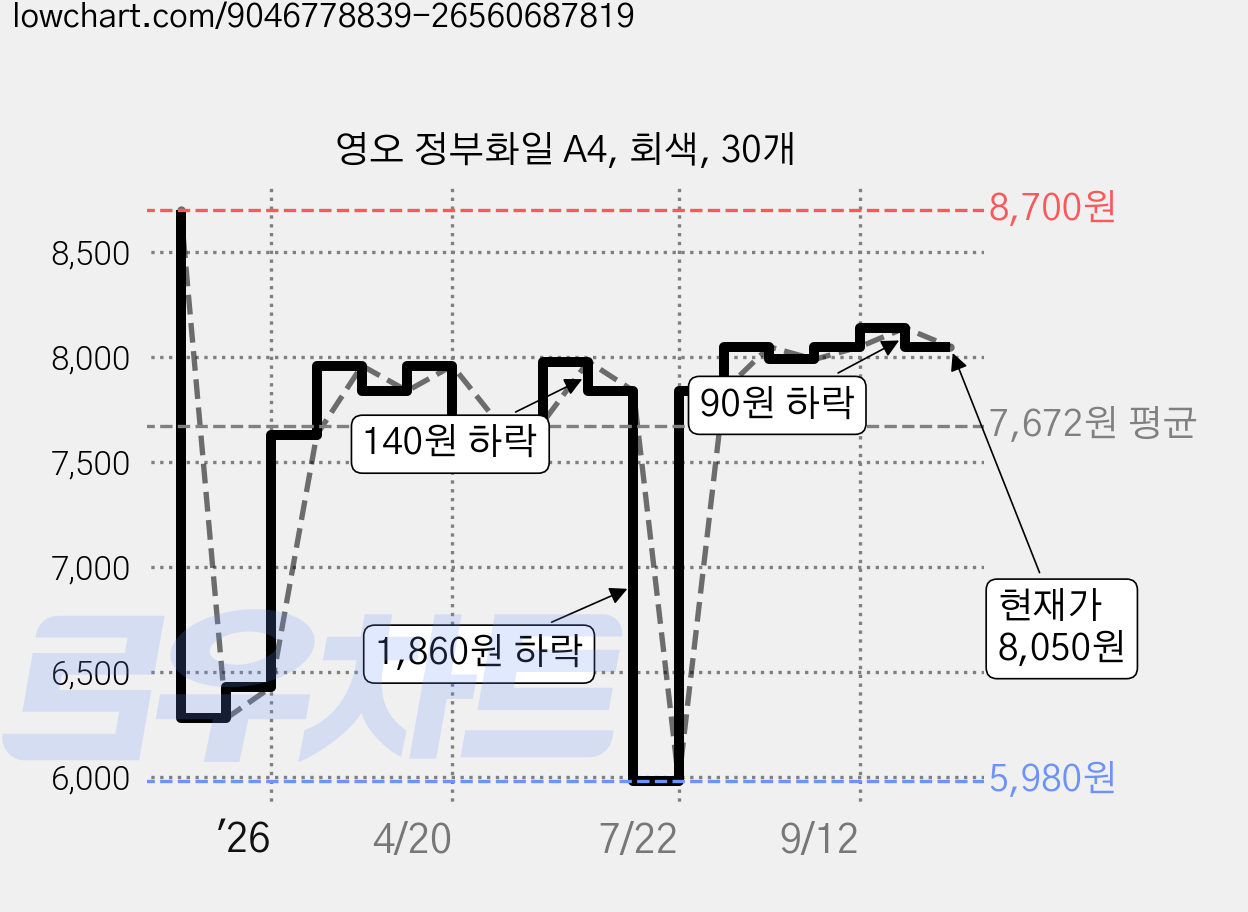 영오 정부화일 A4, 회색, 30개 가격 변동 차트, 현재가 8,050원, 관측 최저가 5,980원