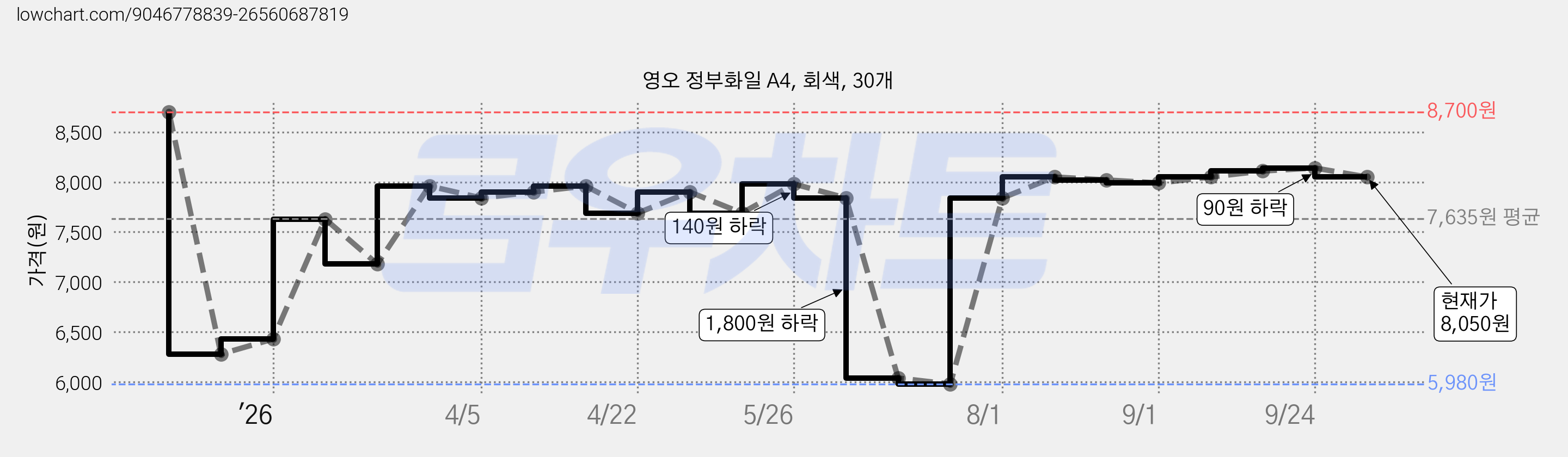 영오 정부화일 A4, 회색, 30개 가격 변동 차트, 현재가 8,050원, 관측 최저가 5,980원