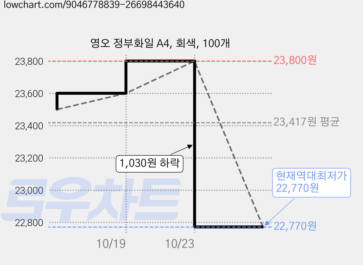 영오 정부화일 A4, 회색, 100개 가격 변동 차트, 현재가 22,770원, 역대최저가