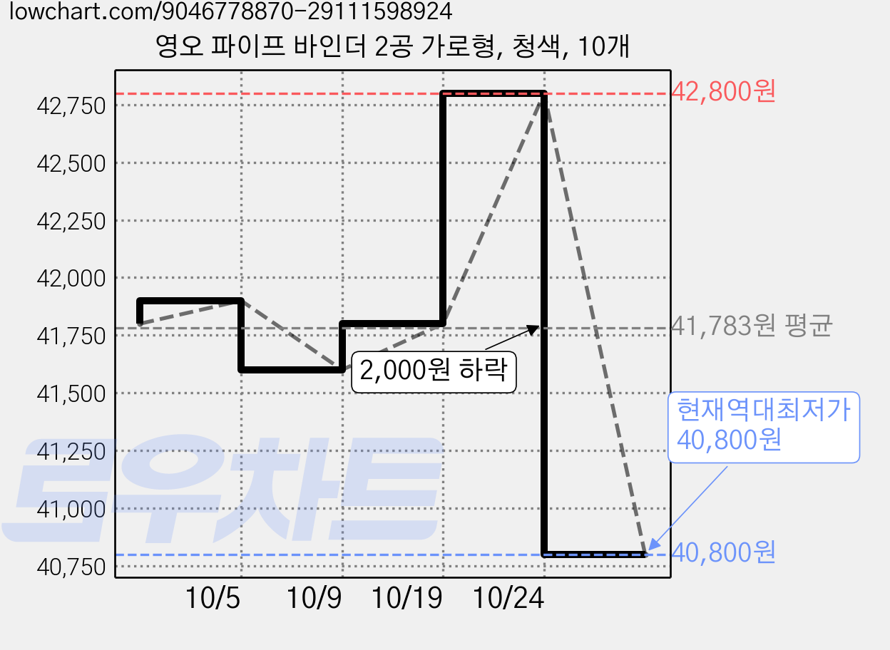 영오 파이프 바인더 2공 가로형, 청색, 10개 가격 변동 차트, 현재가 40,800원, 역대최저가