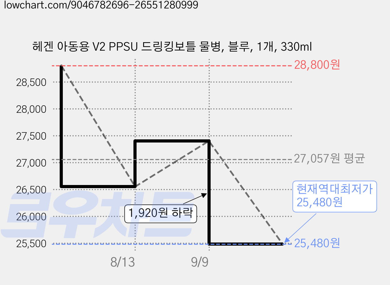 헤겐 아동용 V2 PPSU 드링킹보틀 물병, 블루, 1개, 330ml 가격 변동 차트, 현재가 25,480원, 역대최저가