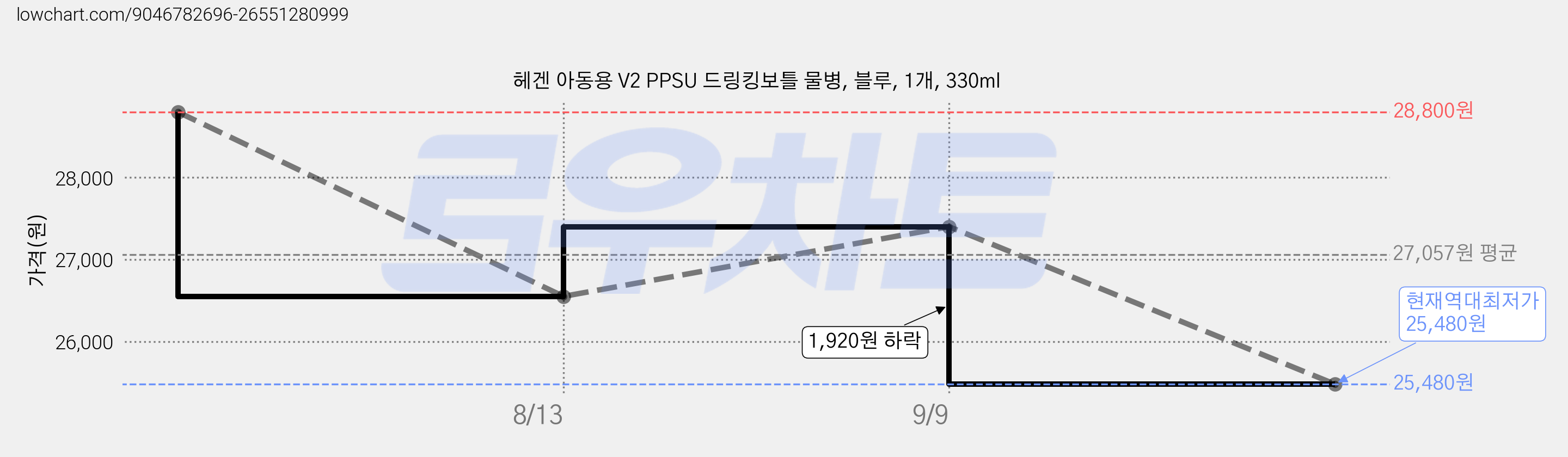 헤겐 아동용 V2 PPSU 드링킹보틀 물병, 블루, 1개, 330ml 가격 변동 차트, 현재가 25,480원, 역대최저가