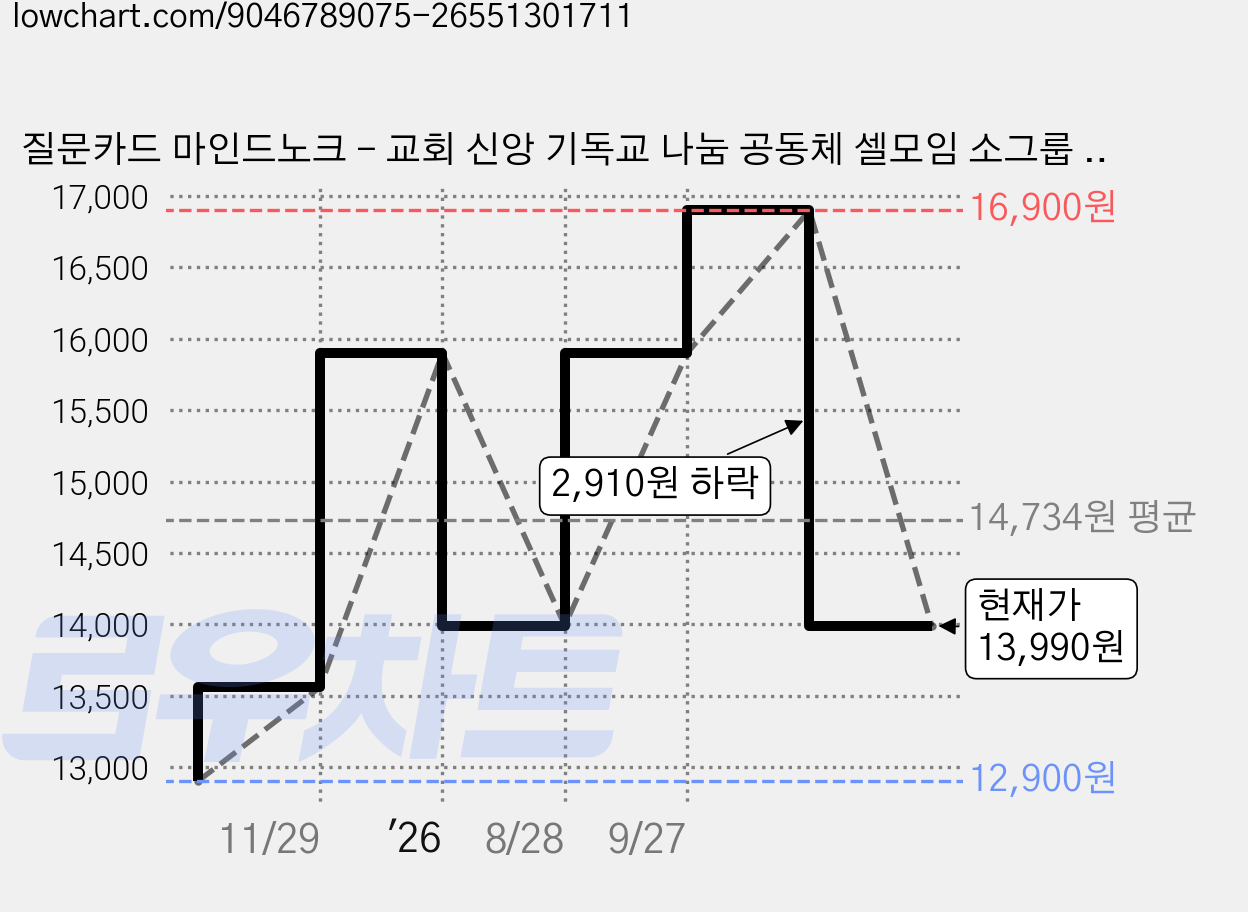 질문카드 마인드노크 - 교회 신앙 기독교 나눔 공동체 셀모임 소그룹 상담 청소년 수련회 팀빌딩, 마인드노크 크리스천, 1개 가격 변동 차트, 현재가 13,990원, 관측 최저가 12,900원