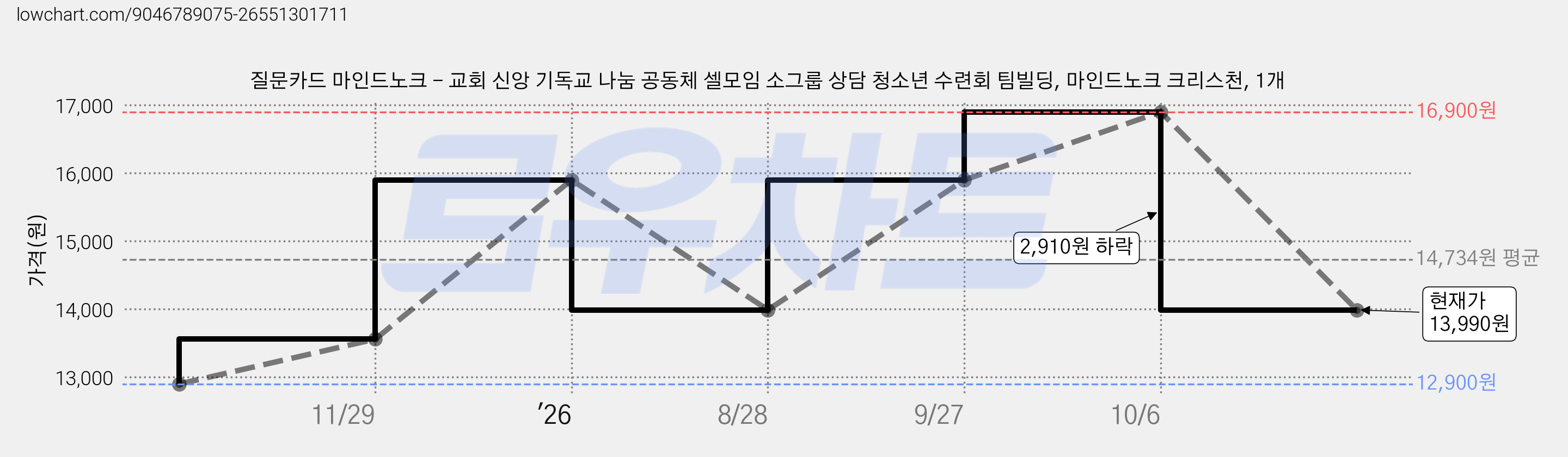 질문카드 마인드노크 - 교회 신앙 기독교 나눔 공동체 셀모임 소그룹 상담 청소년 수련회 팀빌딩, 마인드노크 크리스천, 1개 가격 변동 차트, 현재가 13,990원, 관측 최저가 12,900원