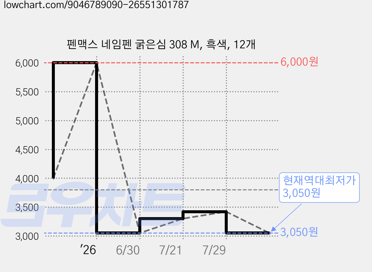 펜맥스 네임펜 굵은심 308 M, 흑색, 12개 가격 변동 차트, 현재가 3,050원, 역대최저가