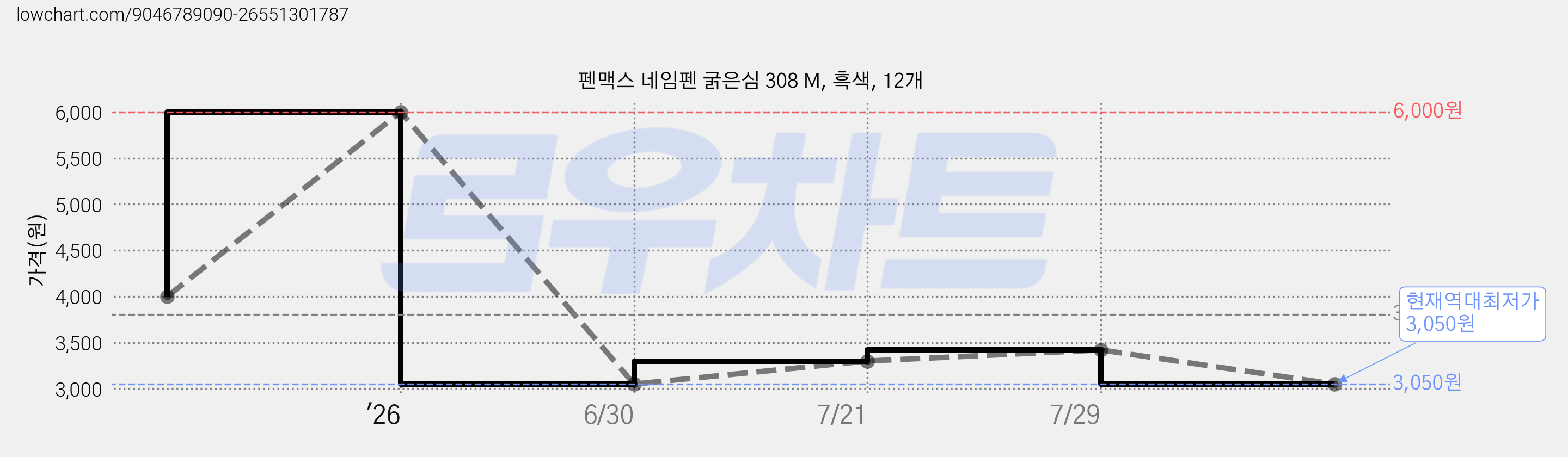 펜맥스 네임펜 굵은심 308 M, 흑색, 12개 가격 변동 차트, 현재가 3,050원, 역대최저가