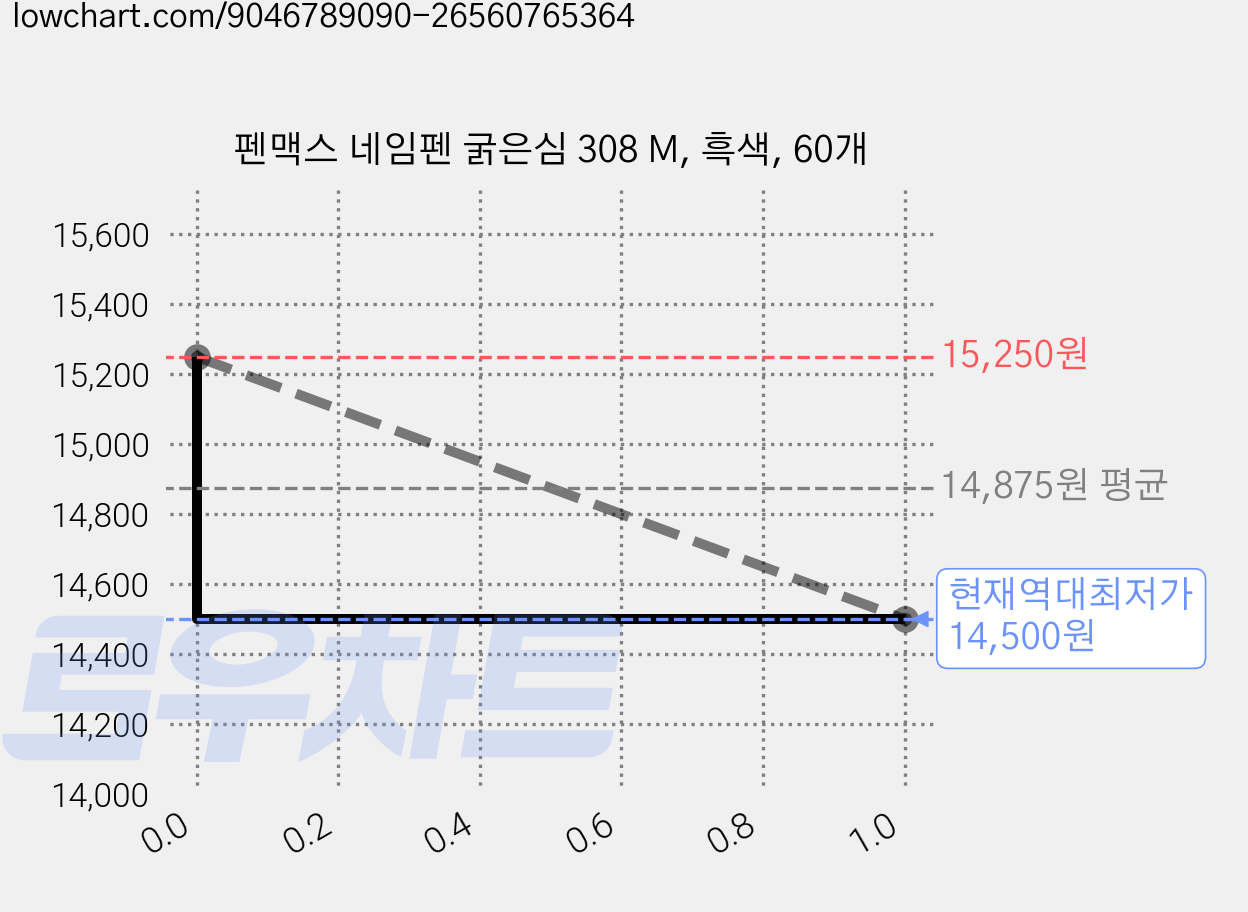 펜맥스 네임펜 굵은심 308 M, 흑색, 60개 가격 변동 차트, 현재가 14,500원, 역대최저가