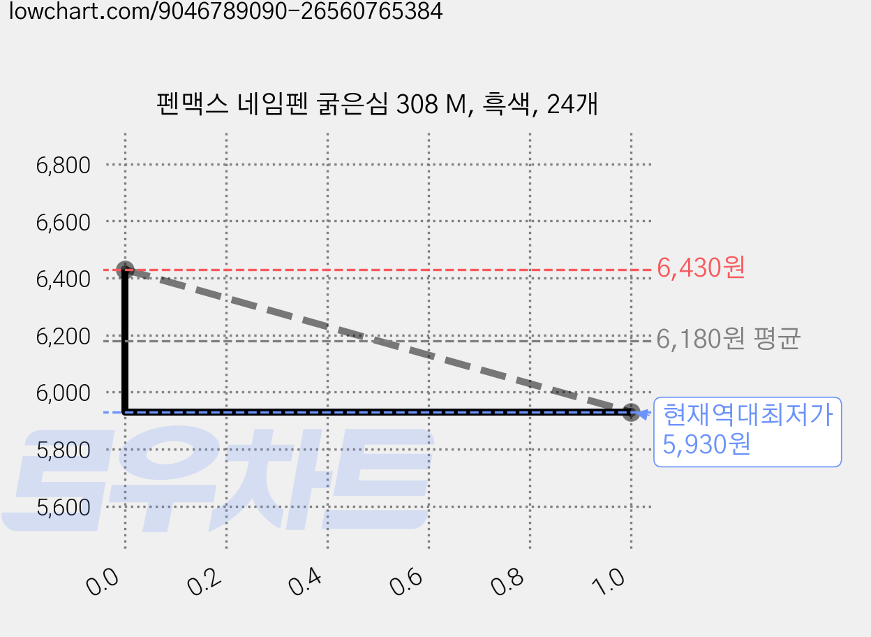 펜맥스 네임펜 굵은심 308 M, 흑색, 24개 가격 변동 차트, 현재가 5,930원, 역대최저가