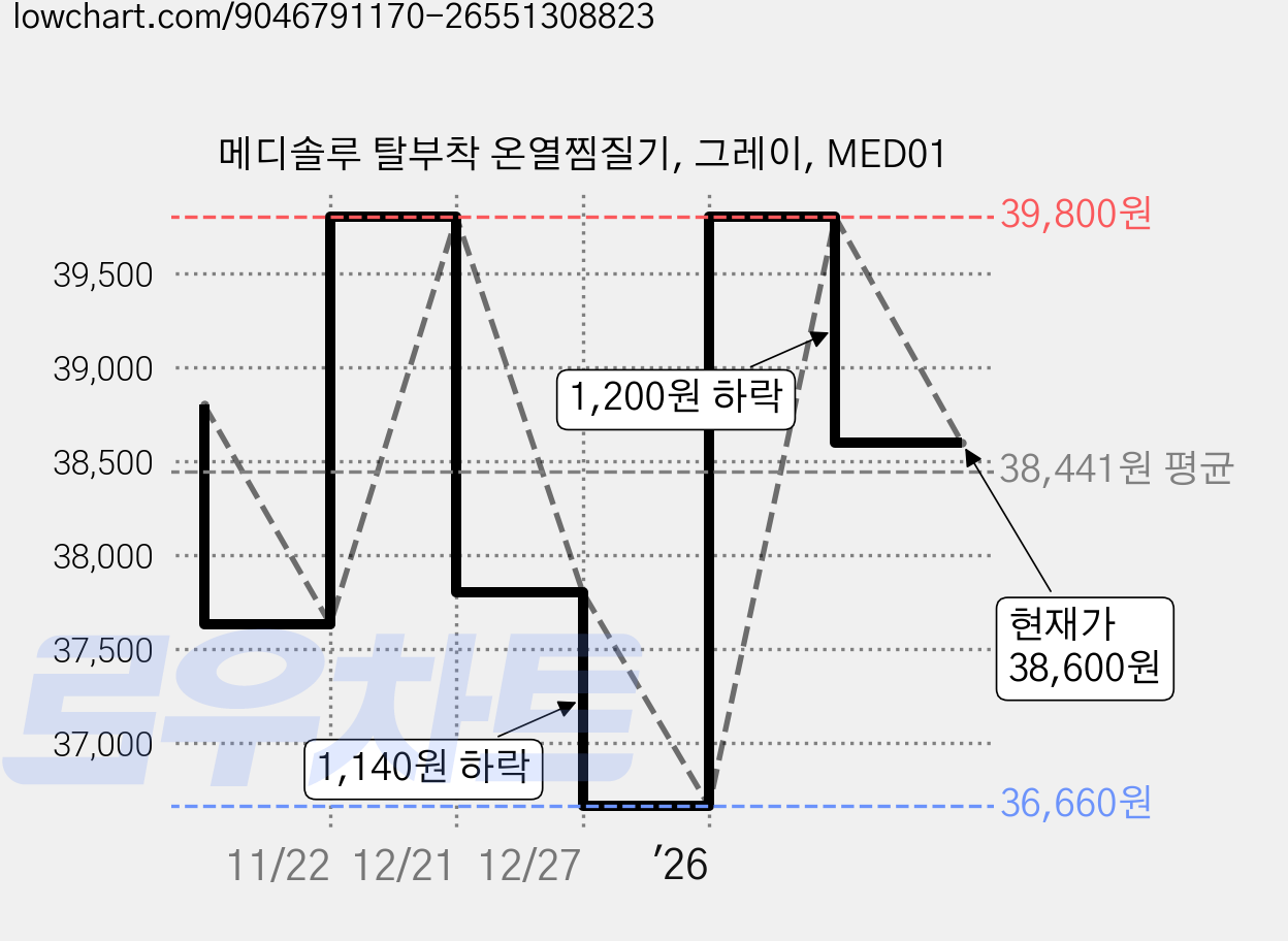 메디솔루 탈부착 온열찜질기, 그레이, MED01 가격 변동 차트, 현재가 38,600원, 관측 최저가 33,830원