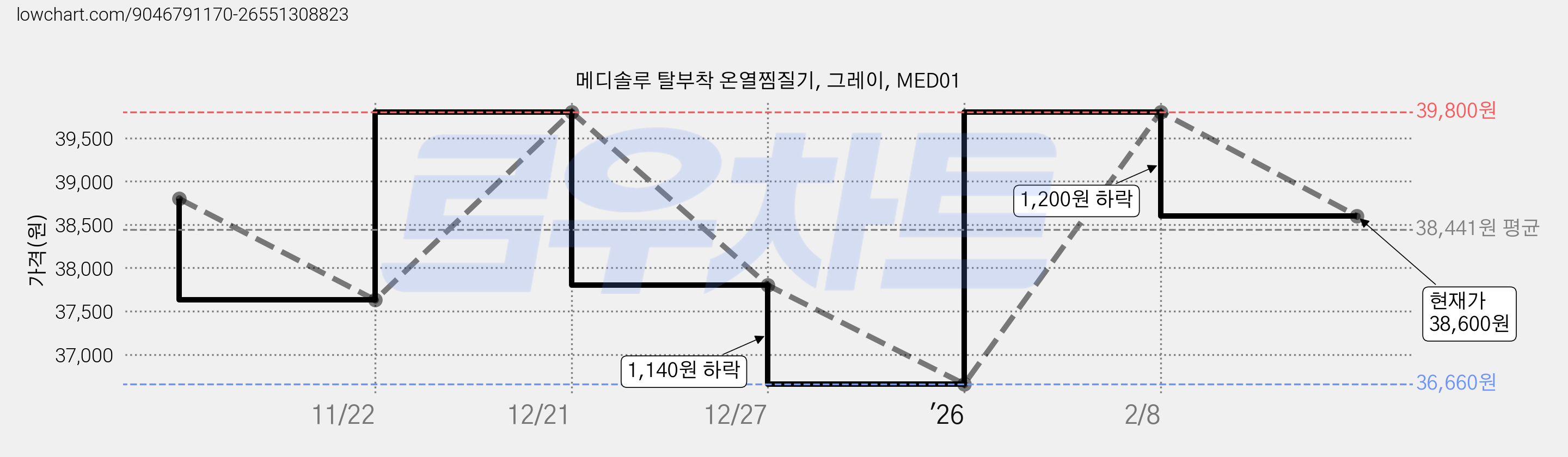메디솔루 탈부착 온열찜질기, 그레이, MED01 가격 변동 차트, 현재가 38,600원, 관측 최저가 33,830원