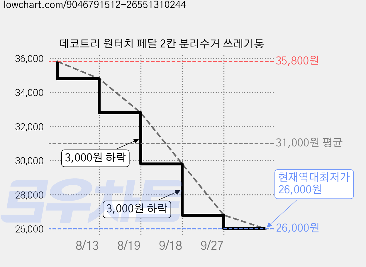 데코트리 원터치 페달 2칸 분리수거 쓰레기통 가격 변동 차트, 현재가 26,000원, 역대최저가