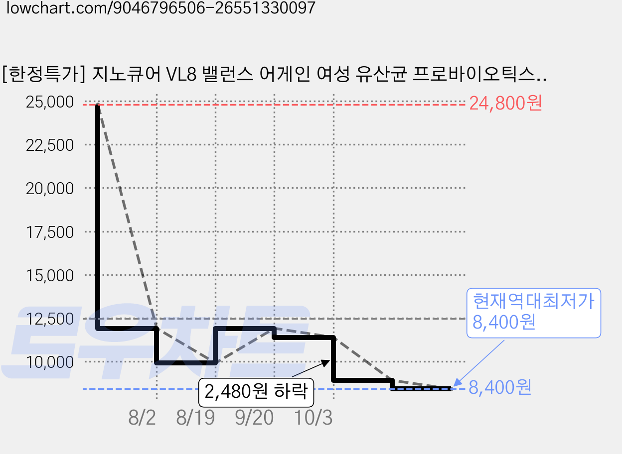 [한정특가] 지노큐어 VL8 밸런스 어게인 여성 유산균 프로바이오틱스 (소비기한 26.11.20), 30개, 2g 가격 변동 차트, 현재가 8,400원, 역대최저가