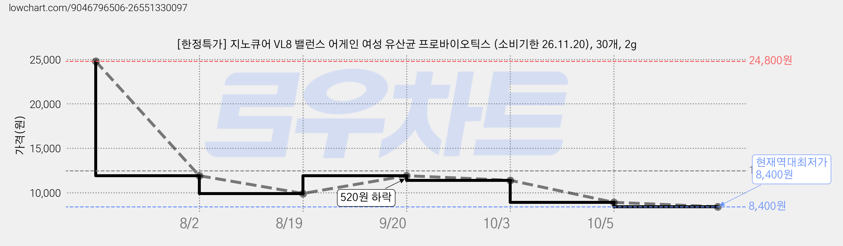 [한정특가] 지노큐어 VL8 밸런스 어게인 여성 유산균 프로바이오틱스 (소비기한 26.11.20), 30개, 2g 가격 변동 차트, 현재가 8,400원, 역대최저가